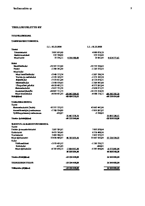 Teollisuusliiton tulos ja tase 2024